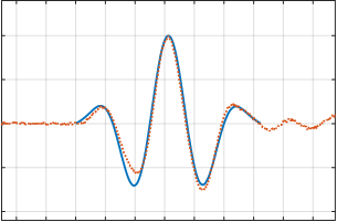 Customized Waveforms